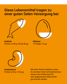 Mit einer Portion Seefisch, einem Ei und einer Hand voll Cashewnüsse können die Schätzwerte für eine angemessene Zufuhr gut erreicht werden.