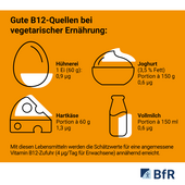 Beispiele für gute Vitamin B12-Quellen bei vegetarischer Ernährung: Eier, Joghurt, Hartkäse und Vollmilch.
